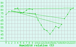 Courbe de l'humidit relative pour Les Plans (34)