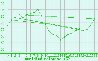 Courbe de l'humidit relative pour Lignerolles (03)