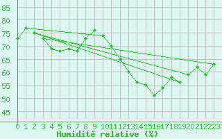 Courbe de l'humidit relative pour Brest (29)