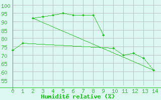 Courbe de l'humidit relative pour Bernires-sur-Mer (14)