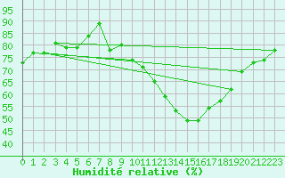 Courbe de l'humidit relative pour Valladolid