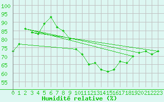 Courbe de l'humidit relative pour Ste (34)