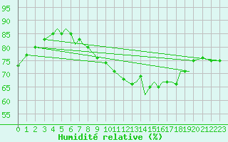 Courbe de l'humidit relative pour Isle Of Man / Ronaldsway Airport