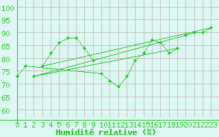 Courbe de l'humidit relative pour Daroca