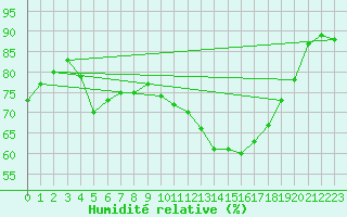 Courbe de l'humidit relative pour Saelices El Chico
