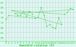 Courbe de l'humidit relative pour Le Puy - Loudes (43)