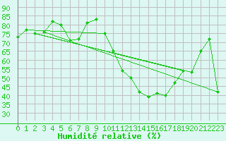 Courbe de l'humidit relative pour Coria