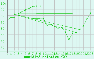 Courbe de l'humidit relative pour La Javie (04)
