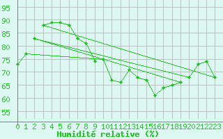 Courbe de l'humidit relative pour Nancy - Essey (54)