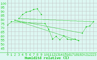 Courbe de l'humidit relative pour Besson - La Barillette (03)