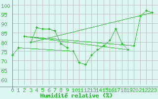 Courbe de l'humidit relative pour Bruxelles (Be)
