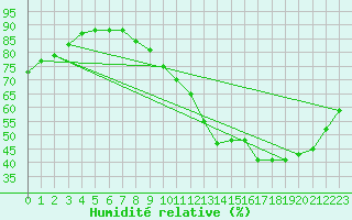 Courbe de l'humidit relative pour Carquefou (44)