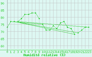 Courbe de l'humidit relative pour Paris - Montsouris (75)