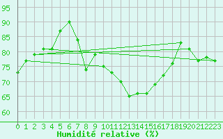 Courbe de l'humidit relative pour Chieming