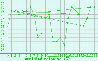 Courbe de l'humidit relative pour Nice (06)