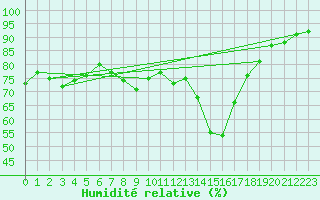 Courbe de l'humidit relative pour Neuhaus A. R.