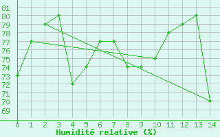 Courbe de l'humidit relative pour Neuquen Aerodrome