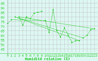 Courbe de l'humidit relative pour Quimper (29)