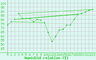 Courbe de l'humidit relative pour Ferder Fyr