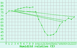 Courbe de l'humidit relative pour Embrun (05)
