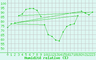 Courbe de l'humidit relative pour Biarritz (64)