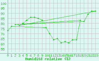 Courbe de l'humidit relative pour Saint-Sorlin-en-Valloire (26)