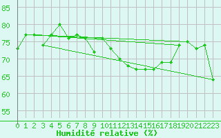 Courbe de l'humidit relative pour San Fernando