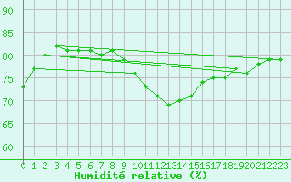 Courbe de l'humidit relative pour Lagarrigue (81)