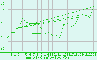 Courbe de l'humidit relative pour Mannen