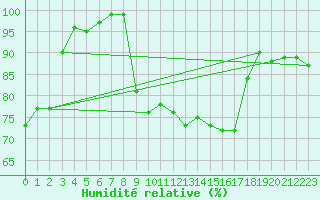 Courbe de l'humidit relative pour Langdon Bay