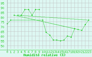 Courbe de l'humidit relative pour Chlef