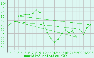 Courbe de l'humidit relative pour Douzens (11)