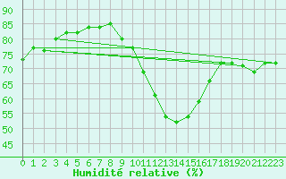 Courbe de l'humidit relative pour Zaragoza-Valdespartera