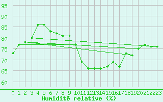 Courbe de l'humidit relative pour Kramolin-Kosetice