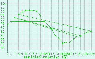 Courbe de l'humidit relative pour Uccle