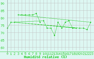 Courbe de l'humidit relative pour Fains-Veel (55)