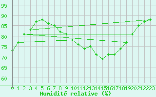 Courbe de l'humidit relative pour Laval (53)