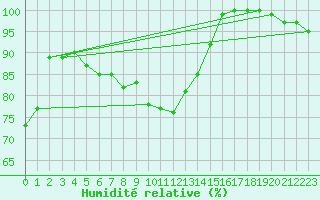 Courbe de l'humidit relative pour Mont-Saint-Vincent (71)