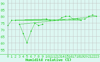 Courbe de l'humidit relative pour Utsira Fyr