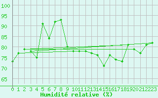 Courbe de l'humidit relative pour Col Des Mosses
