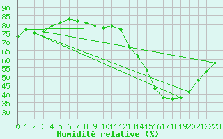 Courbe de l'humidit relative pour Sandillon (45)