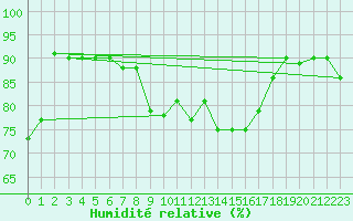 Courbe de l'humidit relative pour Neumarkt