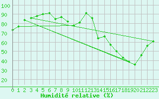 Courbe de l'humidit relative pour Tour-en-Sologne (41)