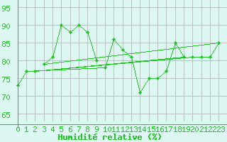 Courbe de l'humidit relative pour Corny-sur-Moselle (57)