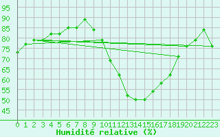 Courbe de l'humidit relative pour Gurande (44)