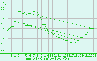 Courbe de l'humidit relative pour Douzens (11)