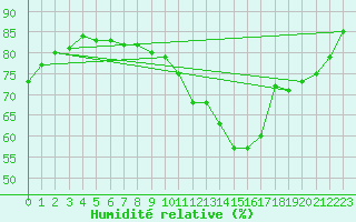 Courbe de l'humidit relative pour Brugge (Be)
