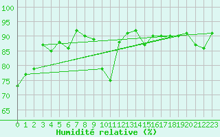 Courbe de l'humidit relative pour Machrihanish