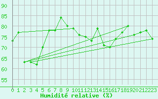 Courbe de l'humidit relative pour Chauny (02)