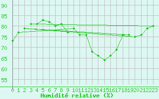 Courbe de l'humidit relative pour Abbeville - Hpital (80)